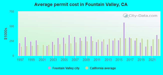 Average permit cost in Fountain Valley, CA