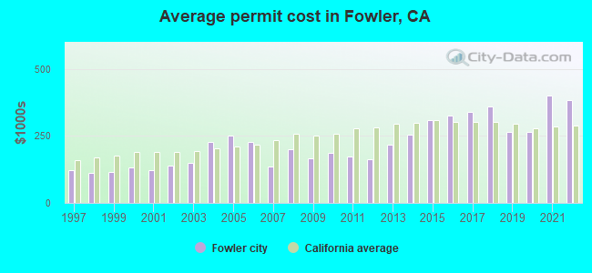 Average permit cost in Fowler, CA