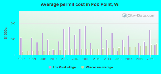 Average permit cost in Fox Point, WI