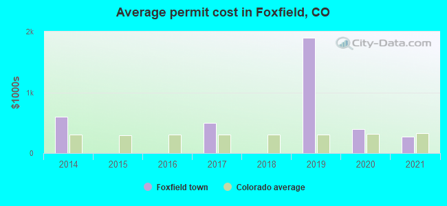 Average permit cost in Foxfield, CO