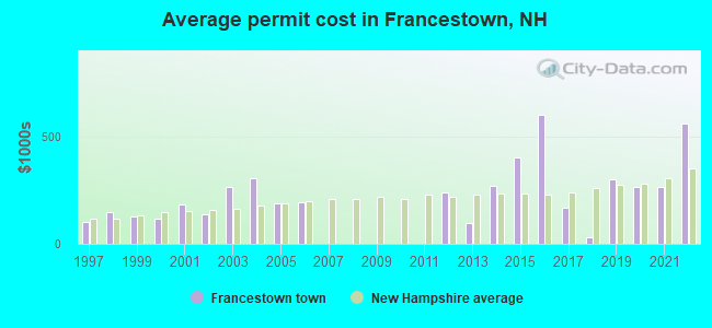 Average permit cost in Francestown, NH