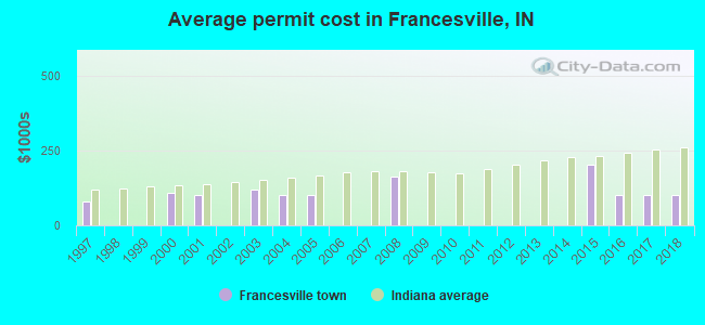 Average permit cost in Francesville, IN