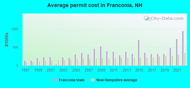 Average permit cost in Franconia, NH