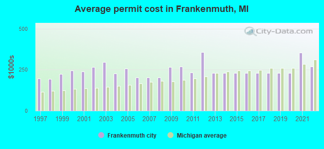 Average permit cost in Frankenmuth, MI