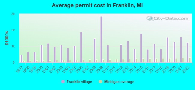 Average permit cost in Franklin, MI
