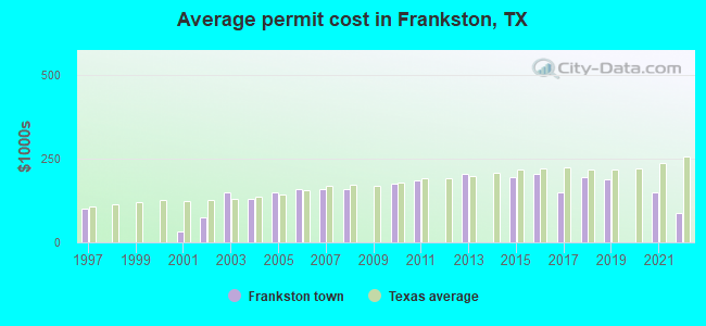 Average permit cost in Frankston, TX
