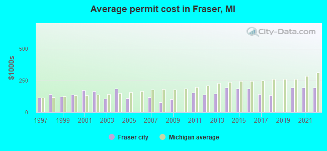 Average permit cost in Fraser, MI