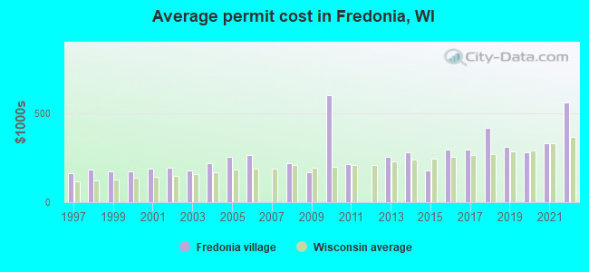 Average permit cost in Fredonia, WI
