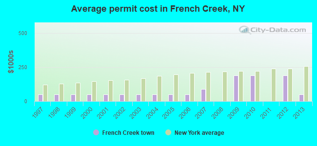 Average permit cost in French Creek, NY