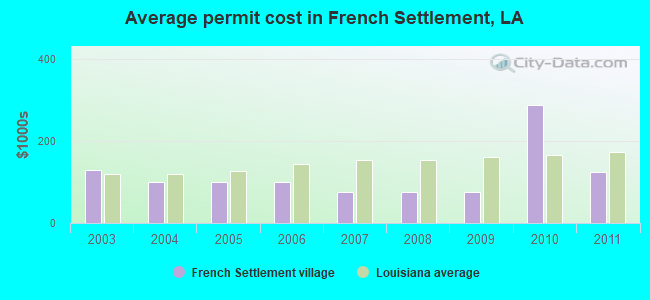 Average permit cost in French Settlement, LA