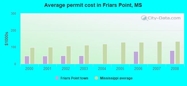 Average permit cost in Friars Point, MS