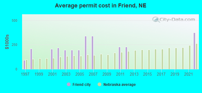 Average permit cost in Friend, NE