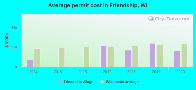 Average permit cost in Friendship, WI