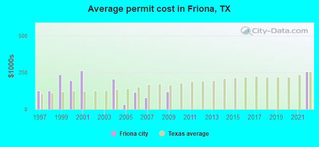 Average permit cost in Friona, TX