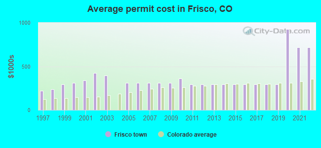 Average permit cost in Frisco, CO