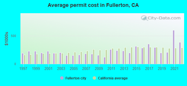 Average permit cost in Fullerton, CA