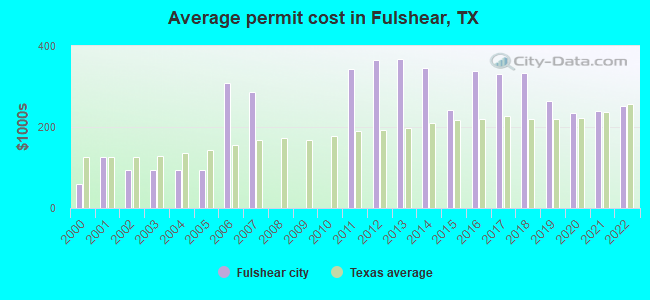 Average permit cost in Fulshear, TX