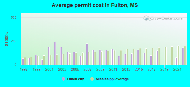 Average permit cost in Fulton, MS
