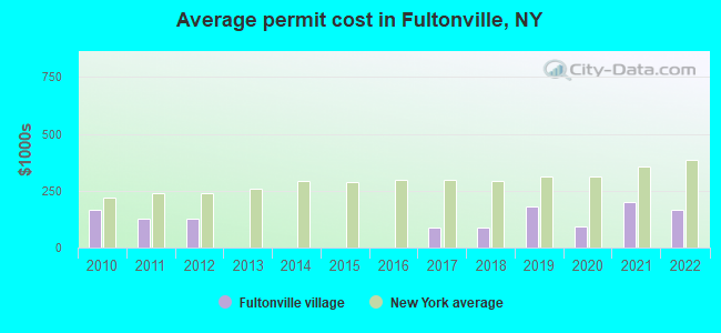 Average permit cost in Fultonville, NY