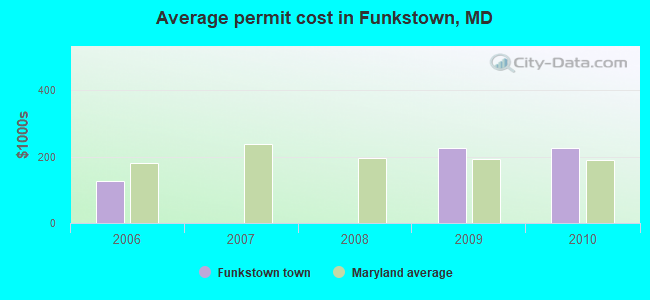 Average permit cost in Funkstown, MD