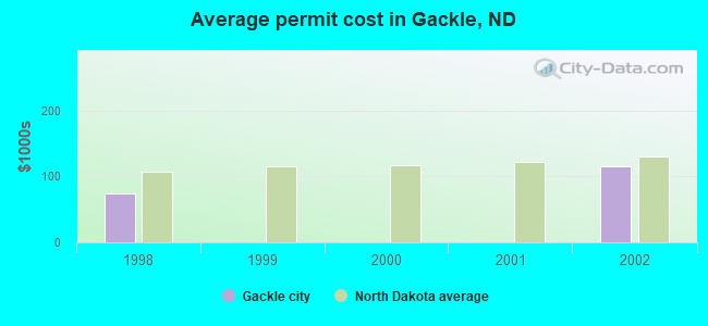 Average permit cost in Gackle, ND