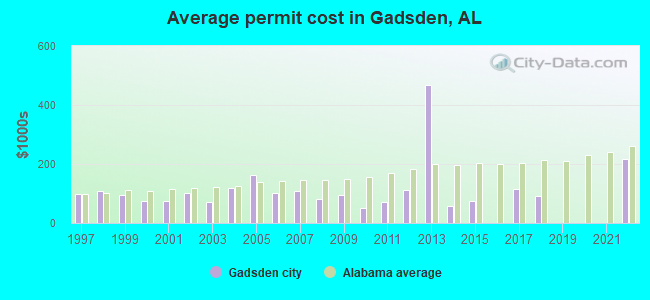 Average permit cost in Gadsden, AL