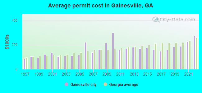 Average permit cost in Gainesville, GA