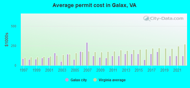 Average permit cost in Galax, VA