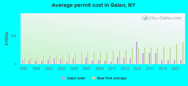 Average permit cost in Galen, NY