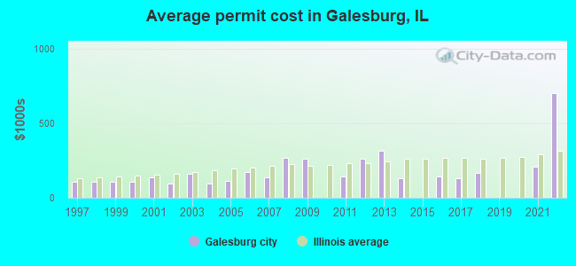 Average permit cost in Galesburg, IL