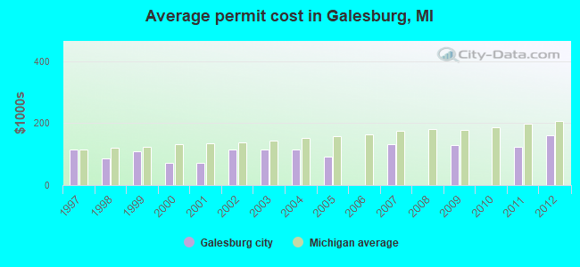 Average permit cost in Galesburg, MI