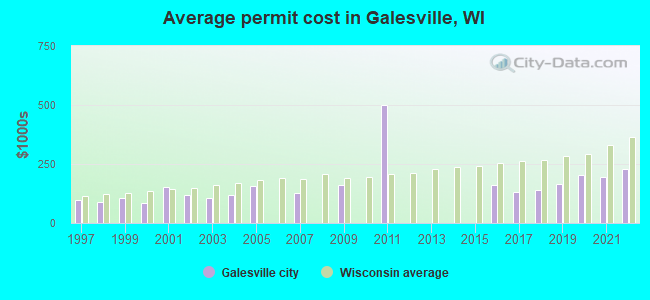 Average permit cost in Galesville, WI