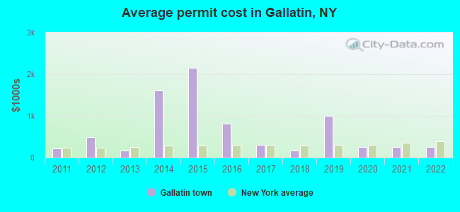 Average permit cost in Gallatin, NY