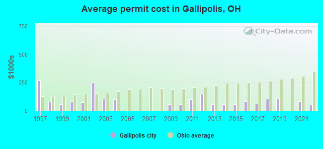 Average permit cost in Gallipolis, OH