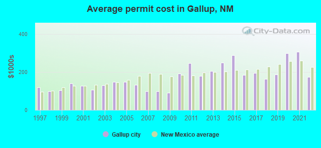 Average permit cost in Gallup, NM