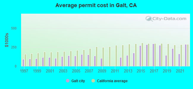 Average permit cost in Galt, CA