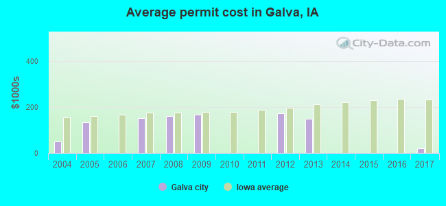 Average permit cost in Galva, IA