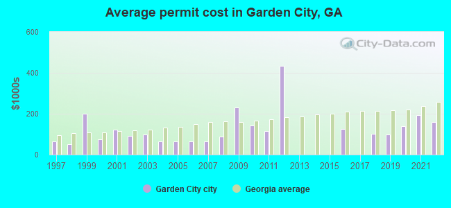 Average permit cost in Garden City, GA