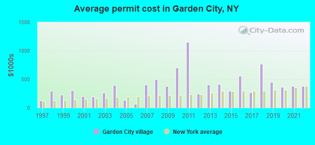 Average permit cost in Garden City, NY