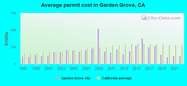 Average permit cost in Garden Grove, CA