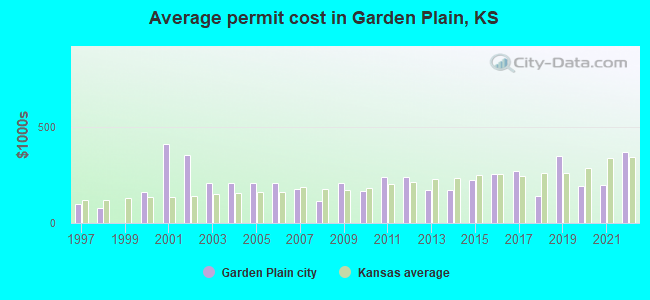 Average permit cost in Garden Plain, KS