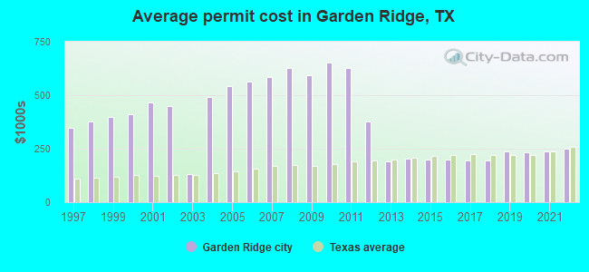 Average permit cost in Garden Ridge, TX
