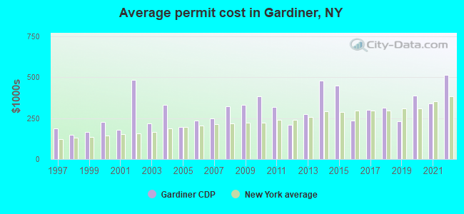 Average permit cost in Gardiner, NY