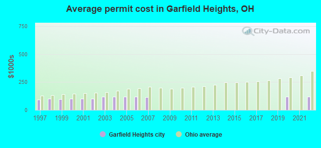 Average permit cost in Garfield Heights, OH