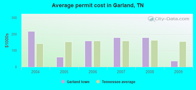 Average permit cost in Garland, TN
