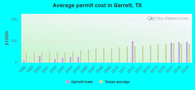 Average permit cost in Garrett, TX