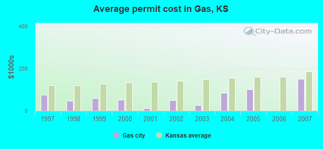 Average permit cost in Gas, KS