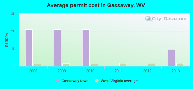 Average permit cost in Gassaway, WV