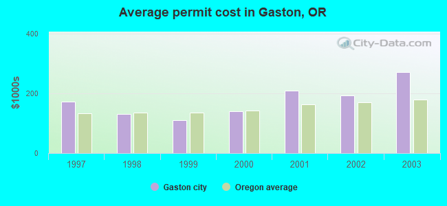 Average permit cost in Gaston, OR