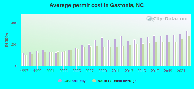 Average permit cost in Gastonia, NC